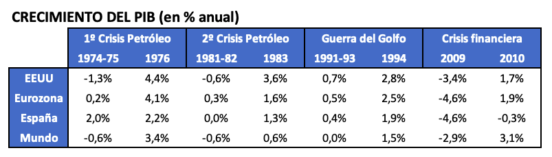 Tabla evolución PIB mundial