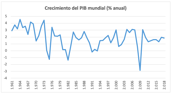 Gráfico evolución PIB mundial