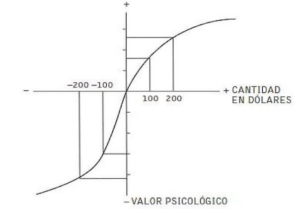 Teoría de las Perspectivas