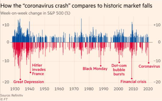 Gráfico caída semanal por coronavirus