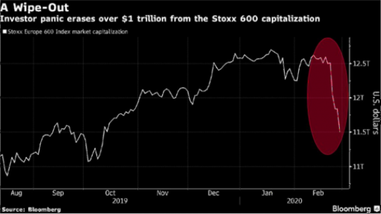 Gráfico caída Stoxx600