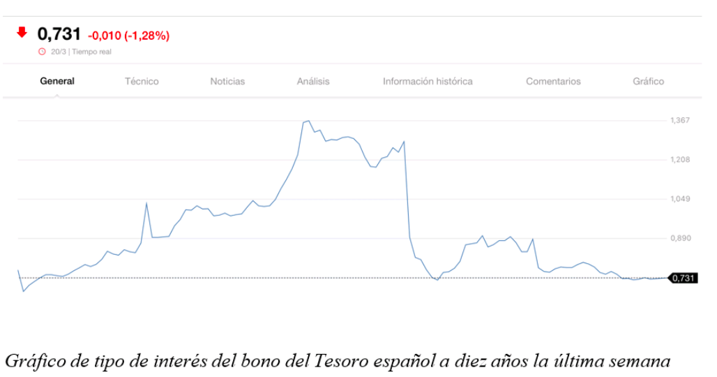 Gráfico tipos de interés del bono del Tesoro español a diez años 
