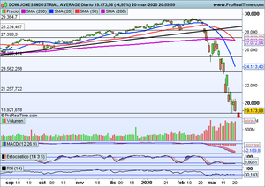Fuerte volatilidad en el mercado de renta variable. Análisis y repaso de índices a c/plazo