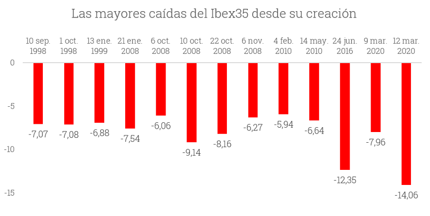 Imagen gráfico las mayores caídas del IBEX25
