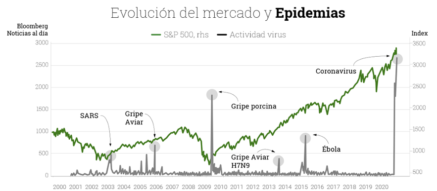 Gráfico evolución del mercado y espidemias