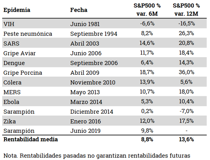 Tabla epidemias y variación S&P500