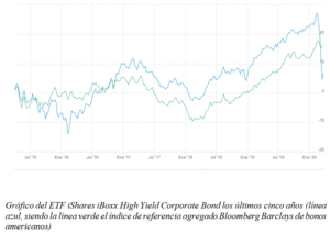 ¿Han tocado suelo los bonos de alto riesgo?