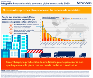 Infografía: Panorámica de la economía global en marzo de 2020