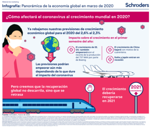 Infografía: Panorámica de la economía global en marzo de 2020
