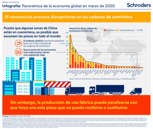 Infografía: Panorámica de la economía global en marzo de 2020