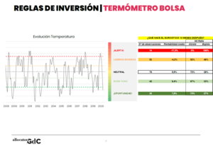 Allocator GdC sube peso en renta variable: razones y consecuencias