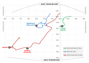 Aplanar una curva mientras se recupera la otra