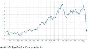 El gráfico semanal: Amadeus como ejemplo
