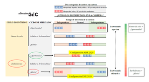 Las condiciones del entorno del mercado han cambiado. Así afecta a la estructura de tu cartera