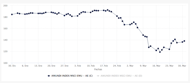 Evolución valor liquidativo Amundi IS MSCI EMU AE-C en el periodo 30/12/19 al 31/03/20