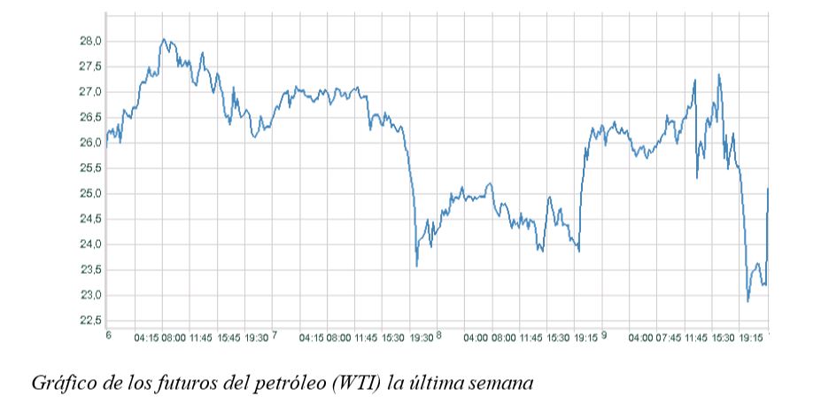 Petróleo futuros semanal