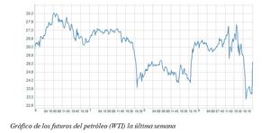 Gráfico semanal: El petróleo como radiografía de la incertidumbre