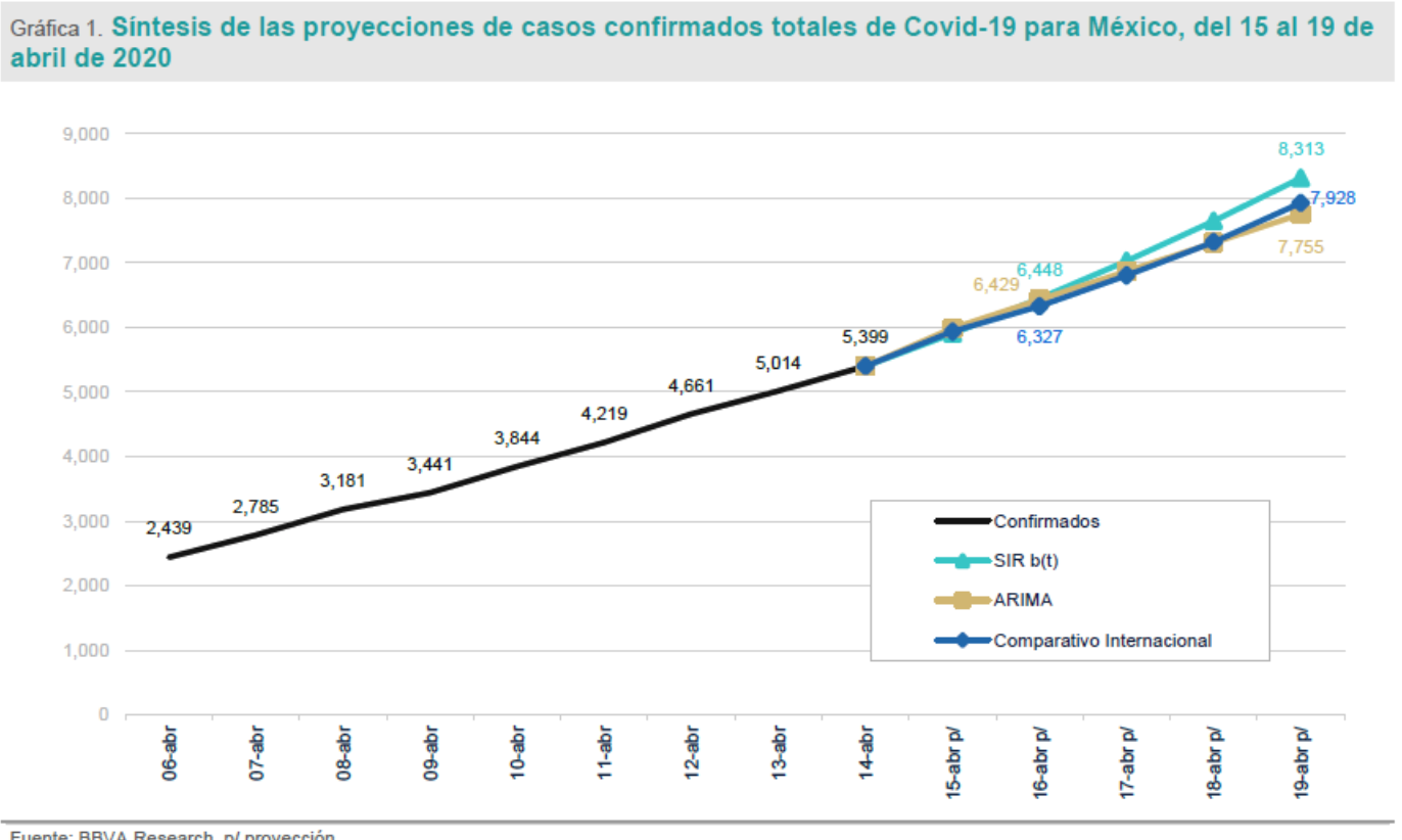 México | Covid-19 semana 16, proyecciones y comparativo ...