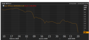¿Ha cotizado el petróleo en negativo?