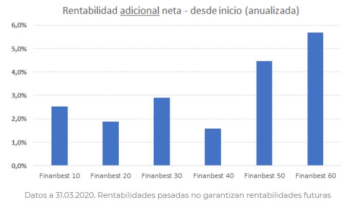 Finanbest Frédéric Dupuy Marzo
