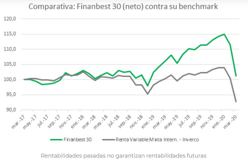 Finanbest Frédéric Dupuy Marzo