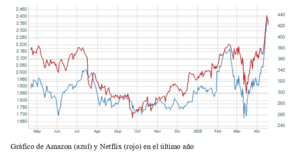 Amazon y Netflix, valores refugio del confinamiento