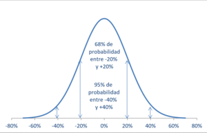 Sobre el riesgo, la volatilidad y perder dinero