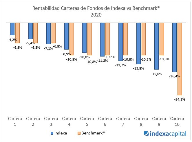 Indexa rentabilidad fondos vs Benchmark 2020