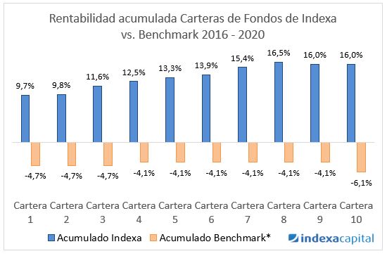 Indexa rentabilidad acumulada fondos
