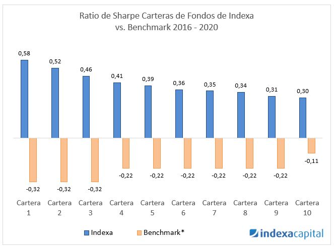 Indexa rentabilidad acumulada fondos