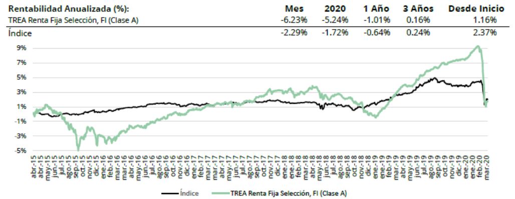 Trea Renta Fija Seleccion Marzo