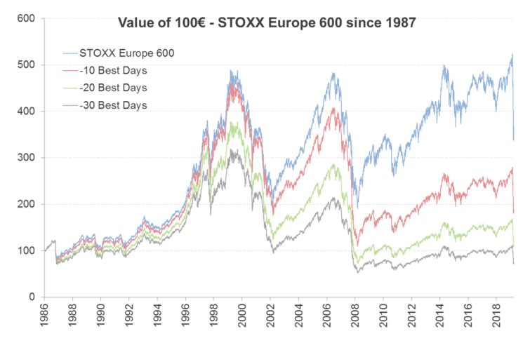 Gráfico valor de 100€ en STOXX Europe 600 desde 1987