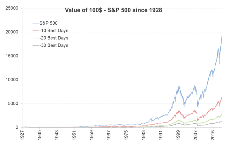 Valor de 100¢ invertidos en S&P500 desde 1928