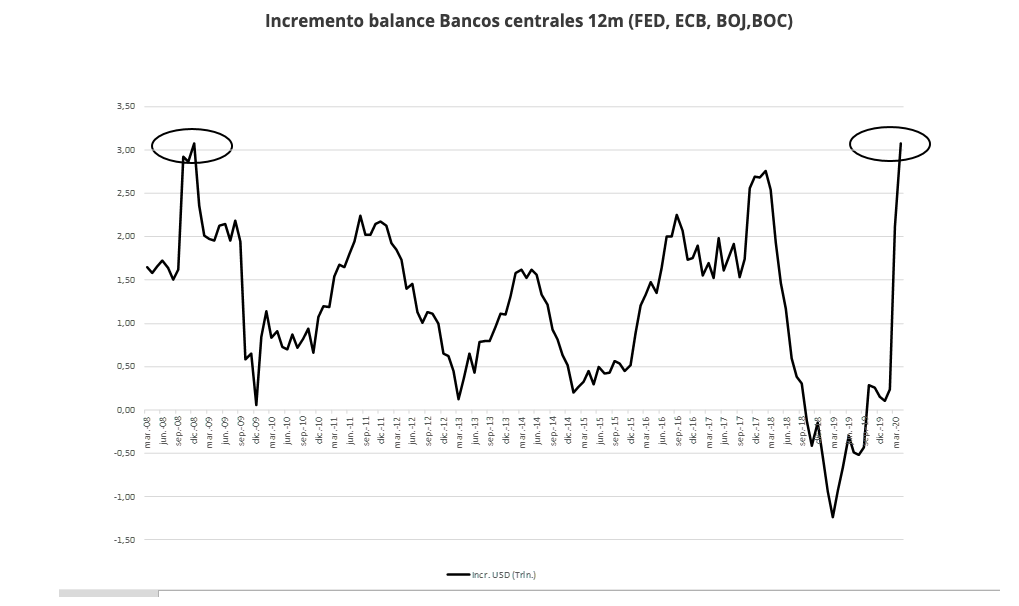Tabla incremento balance bancos centrales 12m Trea AM