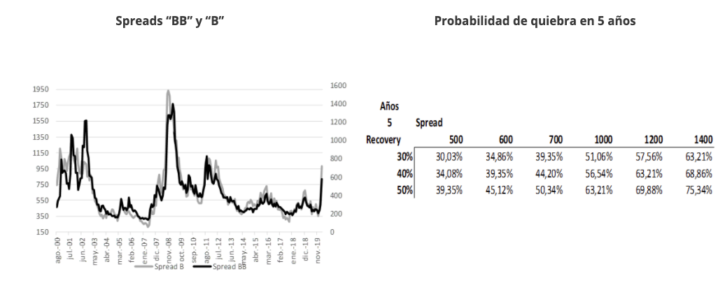 Tabla spreads BB y B trea AM