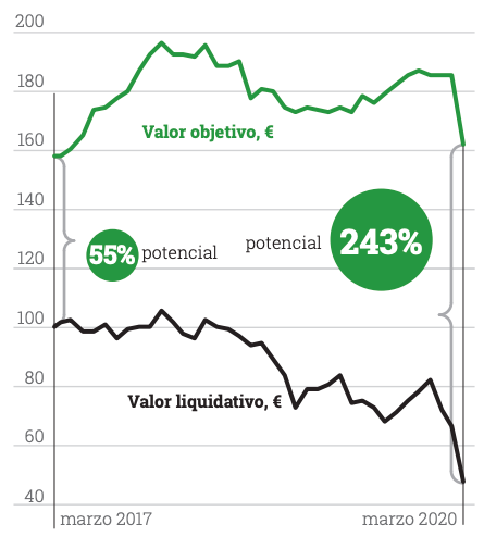 Evolución rendimientos cobas internacional
