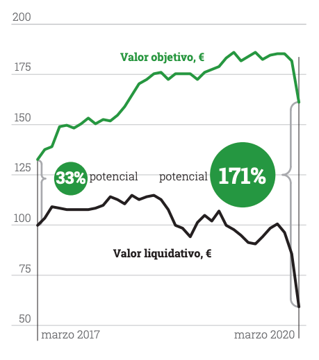 Evolución rentabilidad Ibérica Cobas