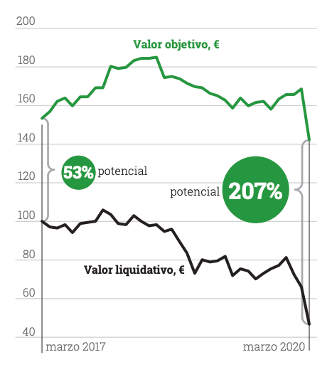 Evolución rentabilidades cartera cobras Grandes tecnologías