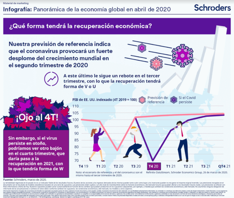 Gráfico qué forma tendrá la recuperación Schroders