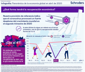 Infografía: Panorámica de la economía global en abril de 2020