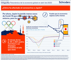 Infografía: Panorámica de la economía global en abril de 2020