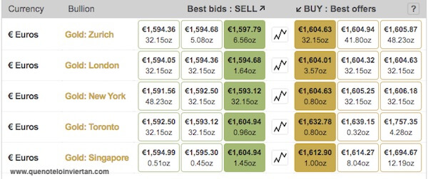 Precio de 1oz de oro en euros en los 5 mercados de BullionVault
