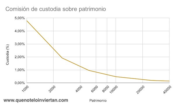 Evolución de la comisión de custodia (%) respecto patrimonio