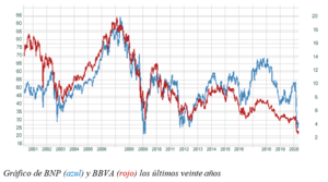 Banca europea, también veinte años perdidos