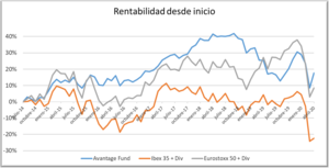Informe de Avantage Fund. Mayo 2020. La cartera sigue adaptándose a las circunstancias