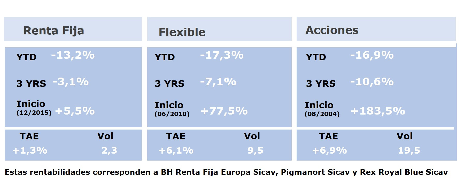 Tabla rentabilidades fondos buy and hold