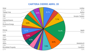 Cierre Cartera Abril 2020. Nueva entrada: GOLAR Cierre Cartera Abril 2020. Nueva entrada: GOLAR