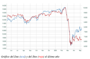 El Dax marca la diferencia en Europa