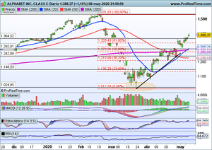 ¿Seguirán subiendo las bolsas a corto plazo? Ideas de inversión y repaso a índices ¿Seguirán subiendo las bolsas a corto plazo? Ideas de inversión y repaso a índices