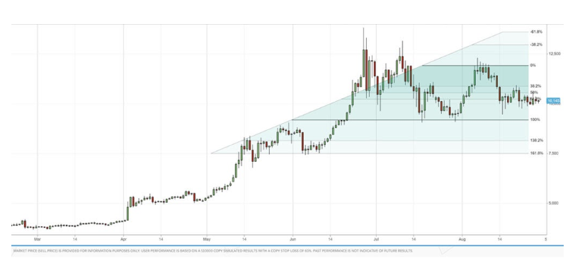 Retrocesos Fibonacci